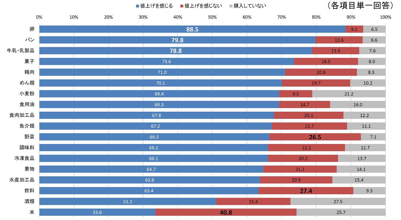 最近1ヵ月に購入した生鮮・加工食品のうち、値上げを感じる品目