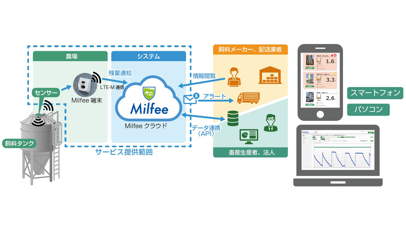 「Milfee」システムイメージ