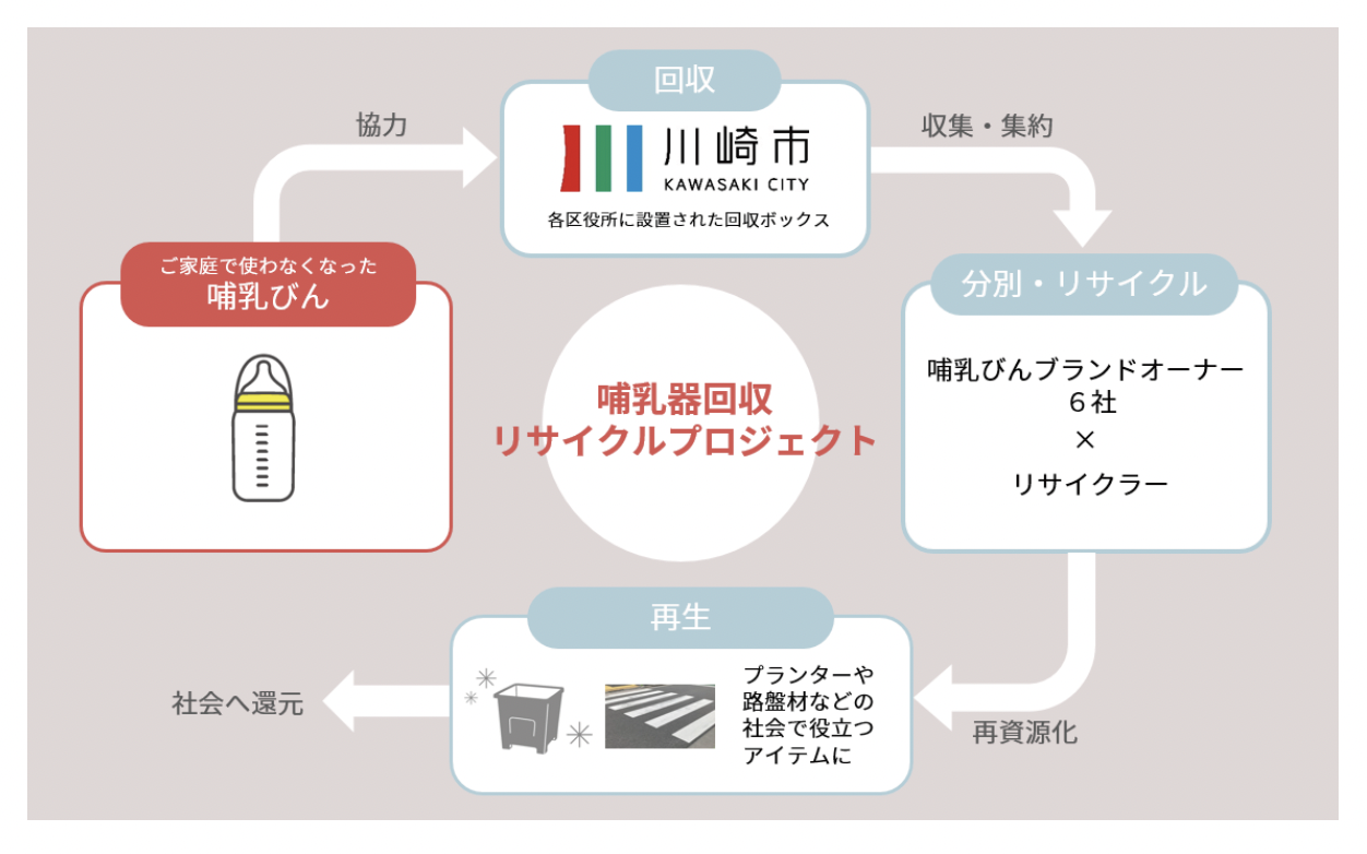 哺乳器回収リサイクルの流れ