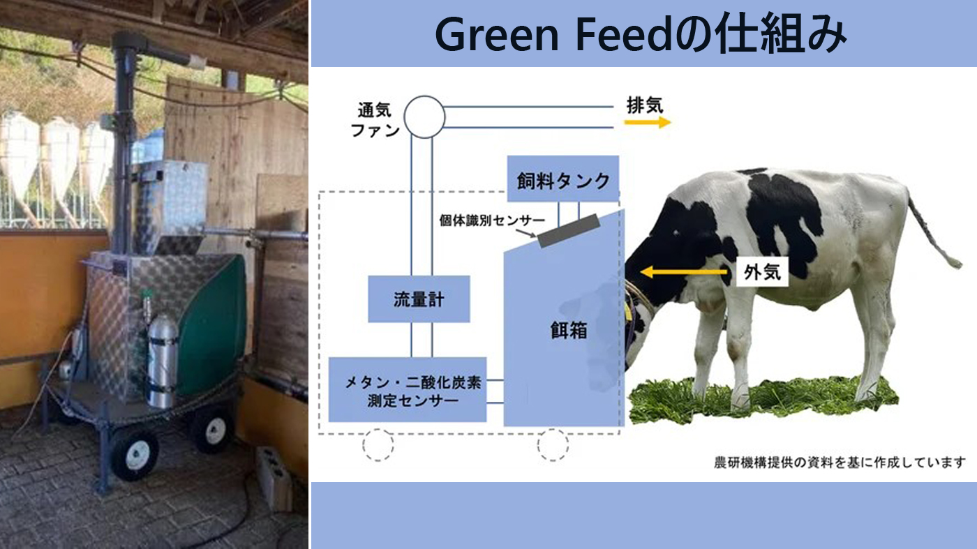 フィード・ワンのいわきリサーチセンター（福島県いわき市）に設置したGreen Feed（左）とその仕組み