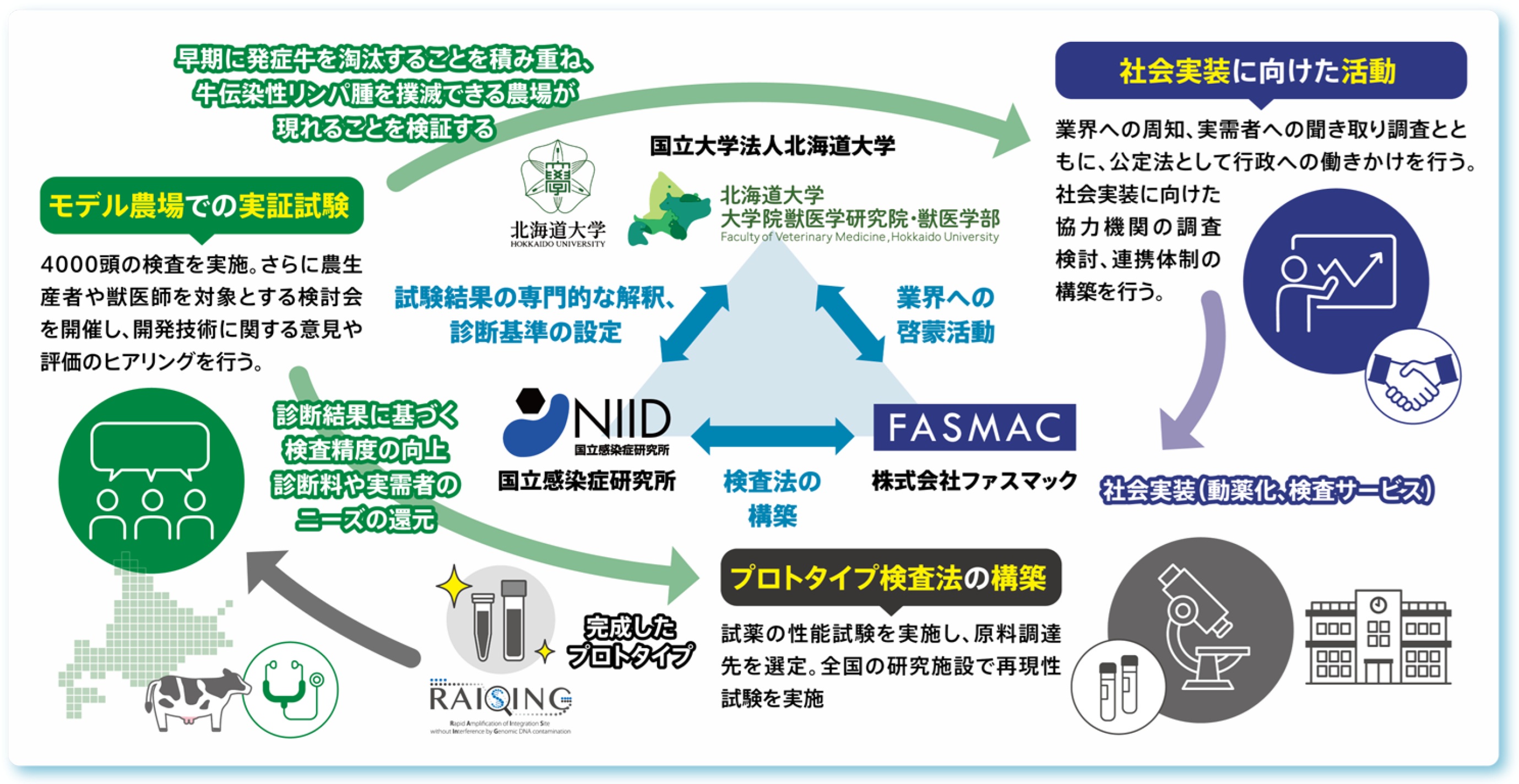 診断技術の実現に向けた共同研究体制も整えている