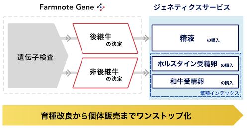 ファームノートが提供するジーンとジェネティクスサービスのイメージ