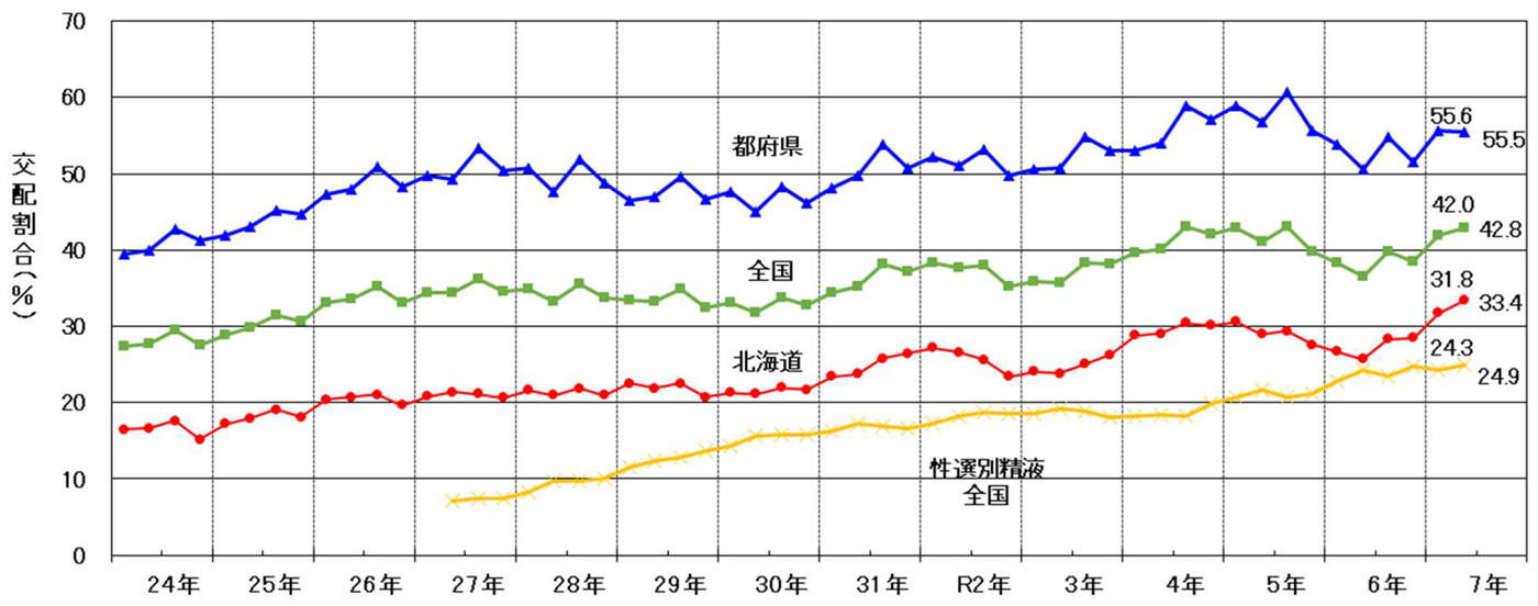 F1種付け率と性選別精液の利用割合の推移
