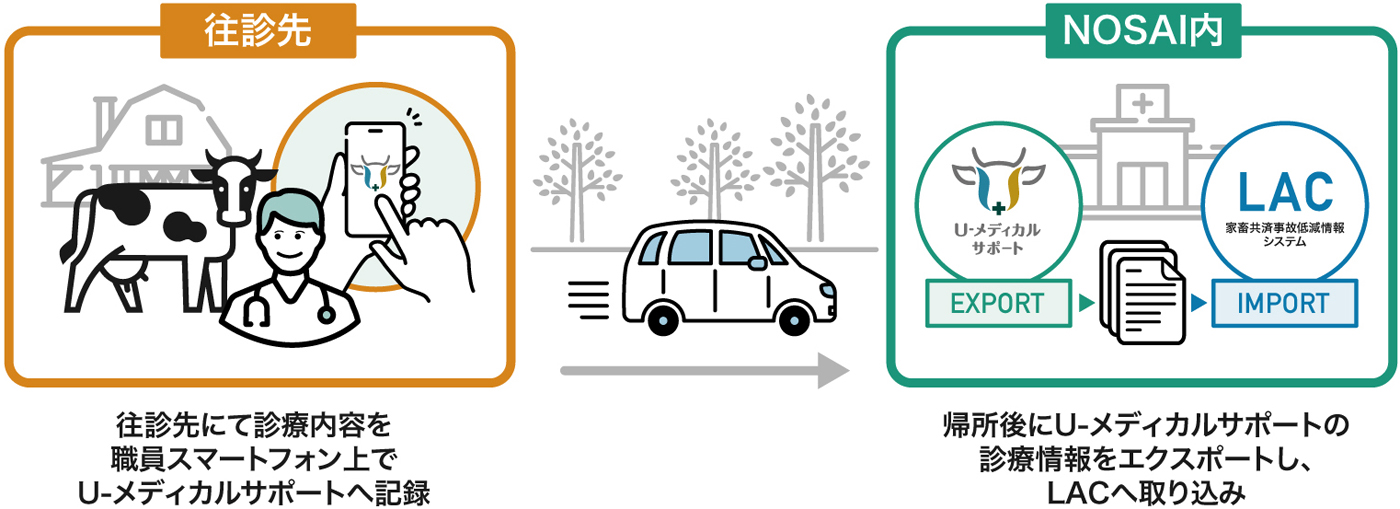 U-メディカルサポートとNOSAI山梨のLACを連携