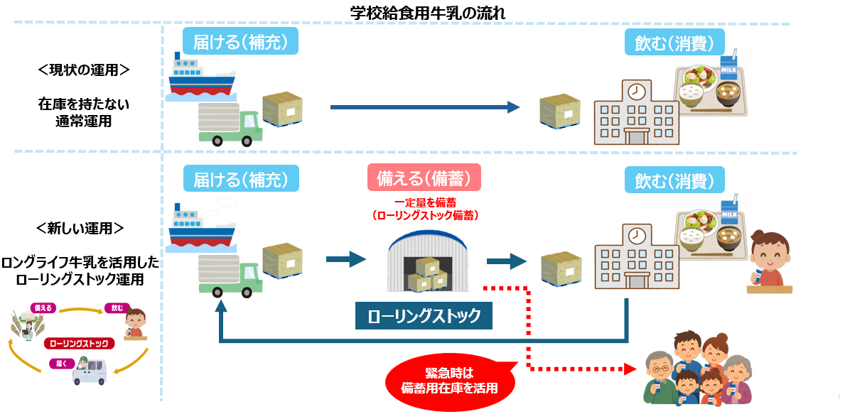 ローリングストック運用のイメージ図