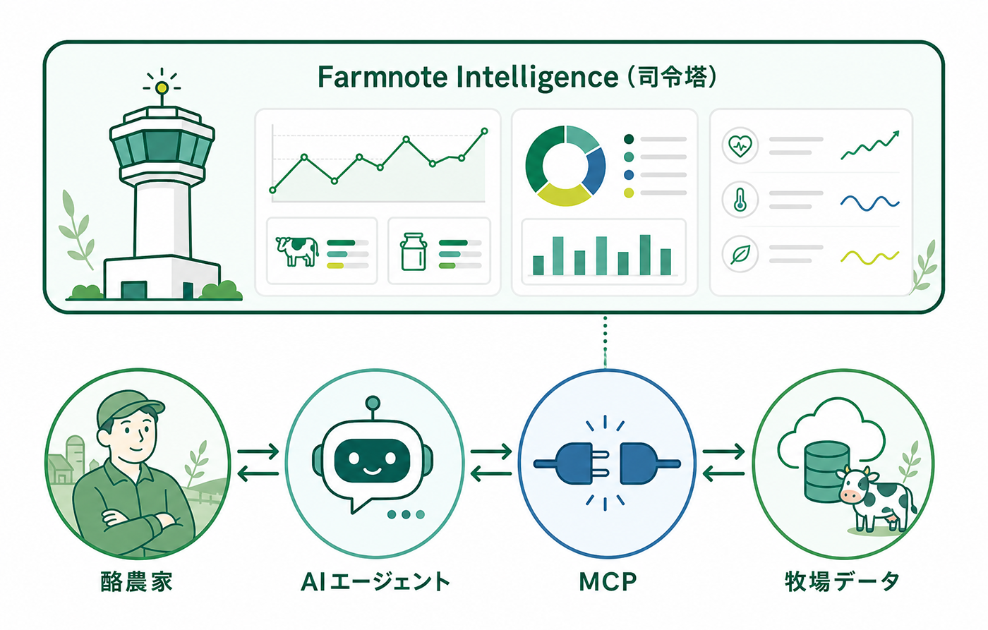 FarmnoteMCPのイメージ