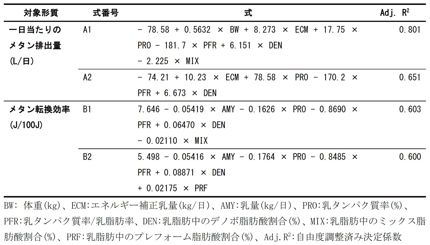 搾乳牛を対象に開発した四つのメタン推定式
