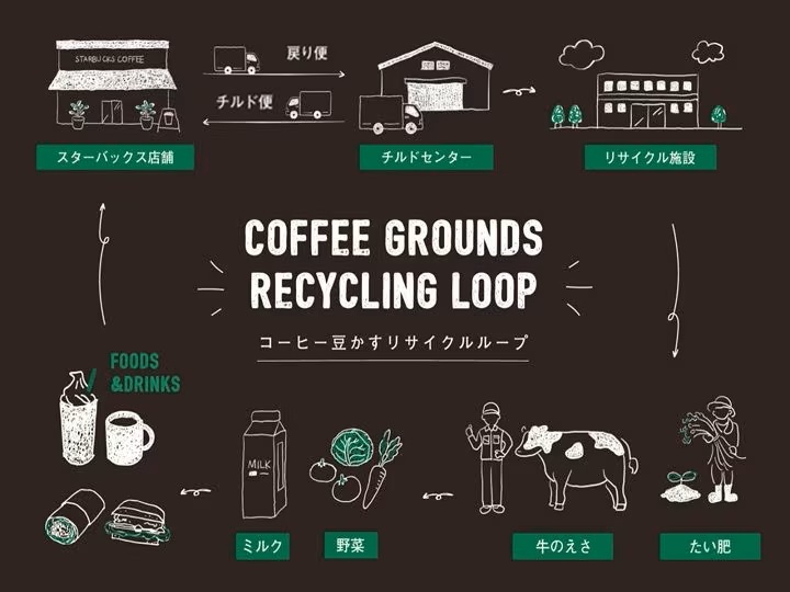 スタバが取り組むコーヒーかすループ
