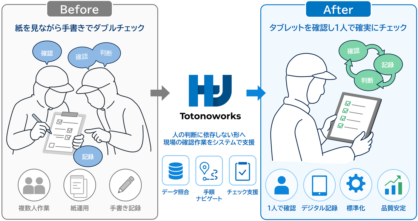 トトノワークスを利用した作業イメージ